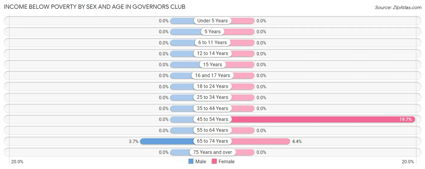 Income Below Poverty by Sex and Age in Governors Club