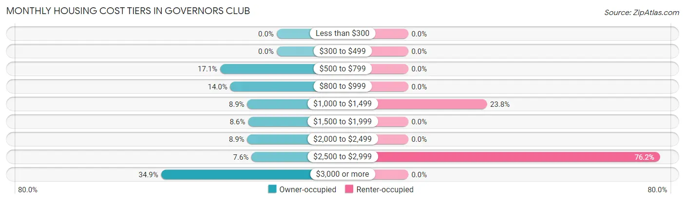 Monthly Housing Cost Tiers in Governors Club