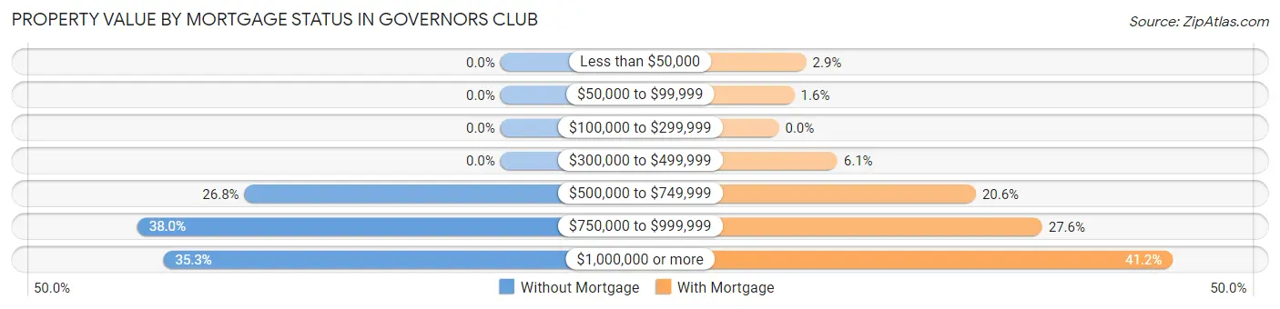Property Value by Mortgage Status in Governors Club