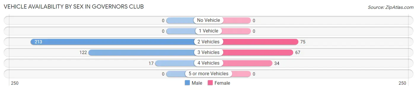 Vehicle Availability by Sex in Governors Club