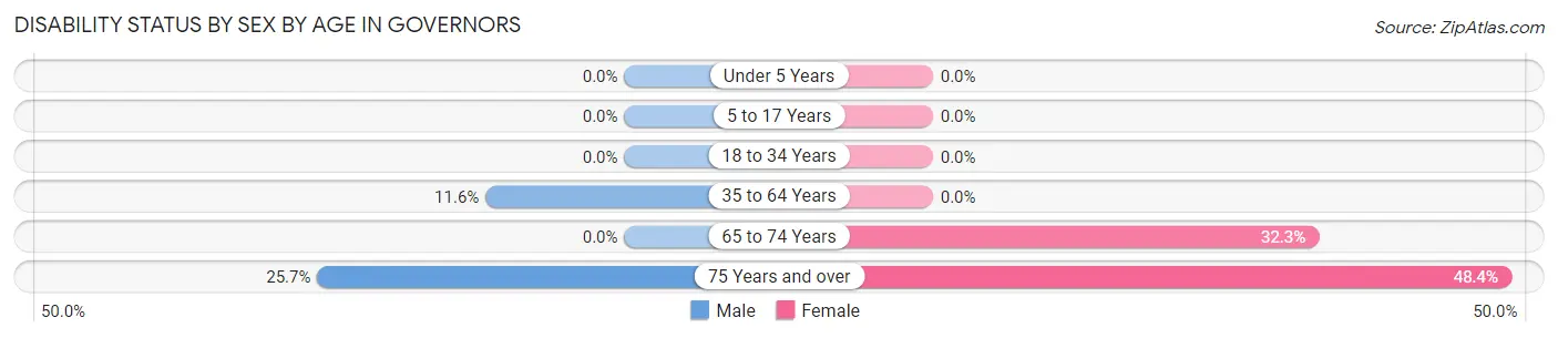 Disability Status by Sex by Age in Governors