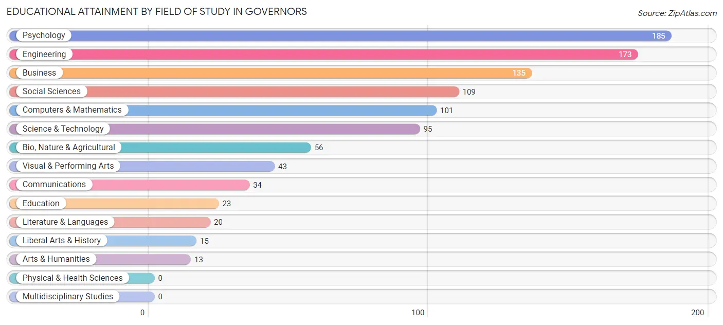 Educational Attainment by Field of Study in Governors