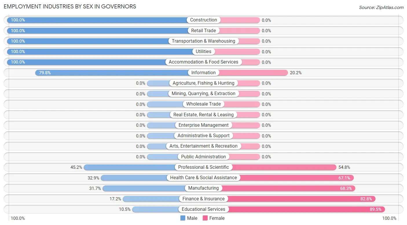 Employment Industries by Sex in Governors