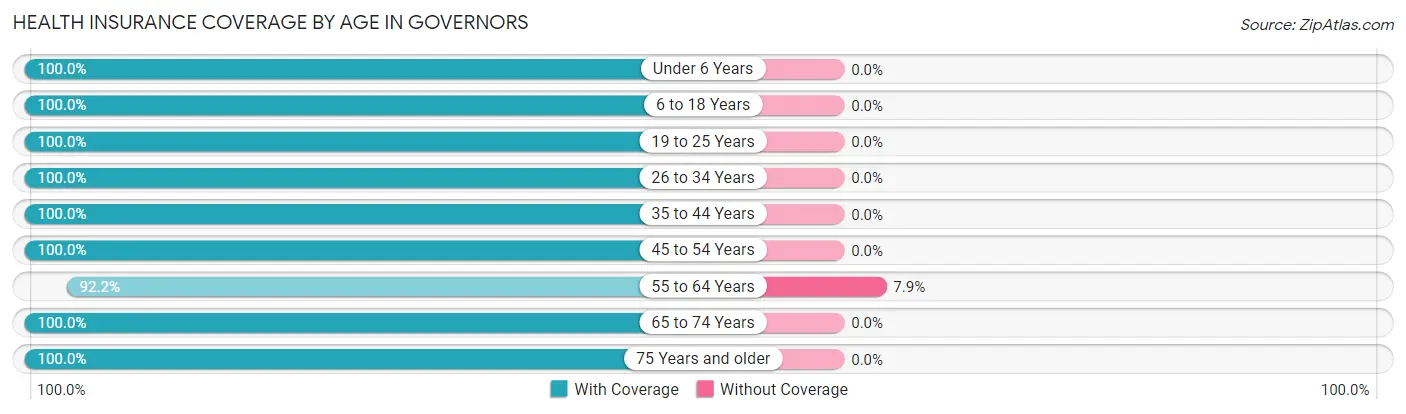 Health Insurance Coverage by Age in Governors