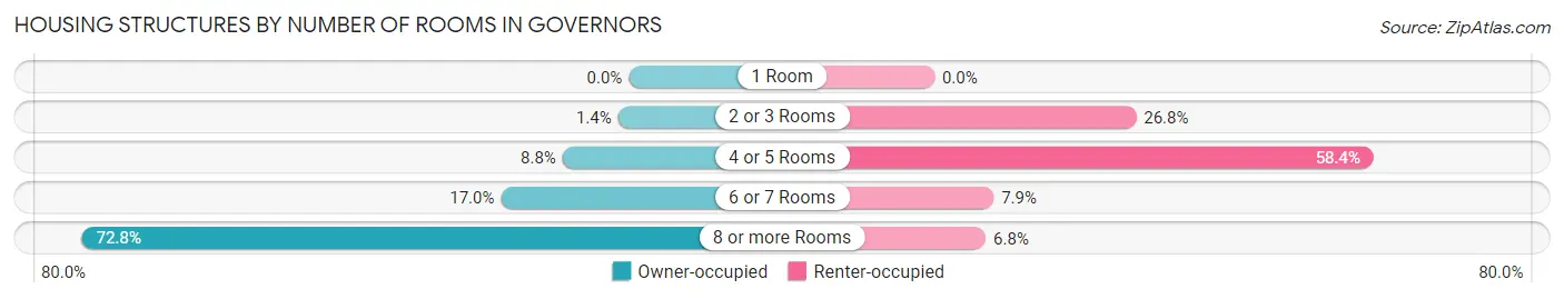 Housing Structures by Number of Rooms in Governors