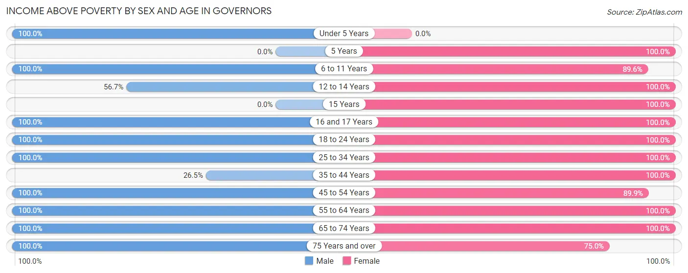 Income Above Poverty by Sex and Age in Governors