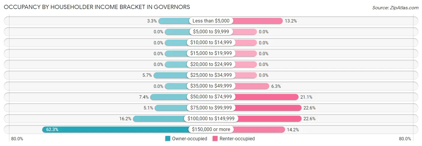 Occupancy by Householder Income Bracket in Governors