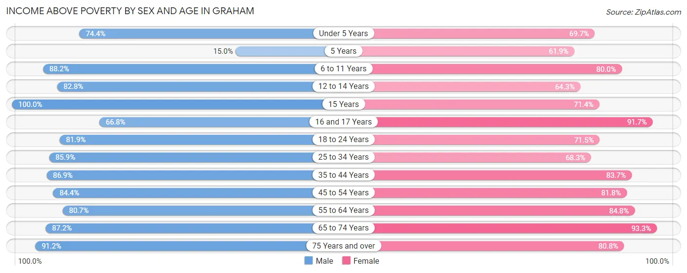 Income Above Poverty by Sex and Age in Graham