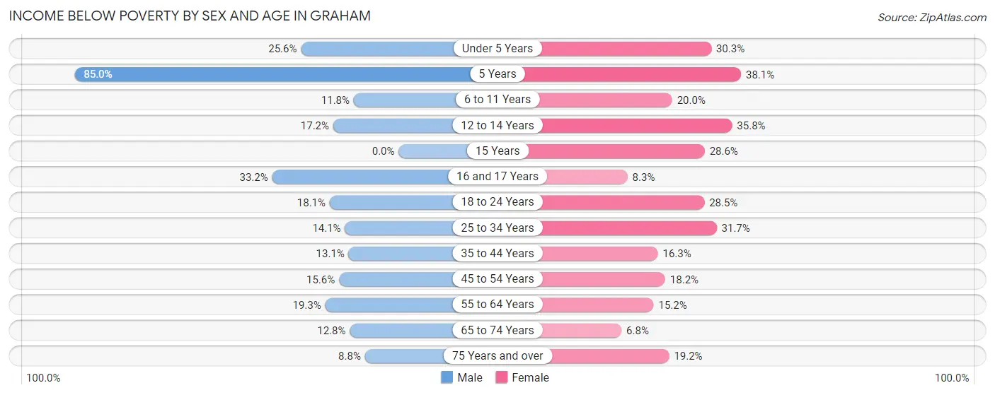 Income Below Poverty by Sex and Age in Graham