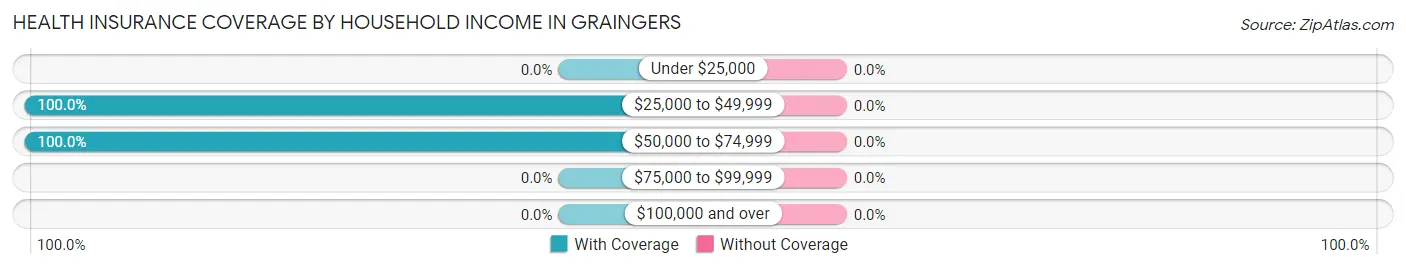 Health Insurance Coverage by Household Income in Graingers