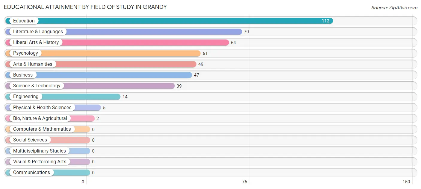 Educational Attainment by Field of Study in Grandy