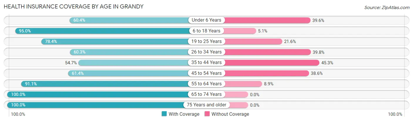 Health Insurance Coverage by Age in Grandy