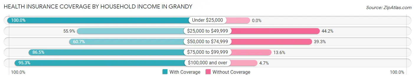 Health Insurance Coverage by Household Income in Grandy