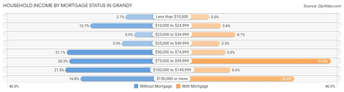 Household Income by Mortgage Status in Grandy