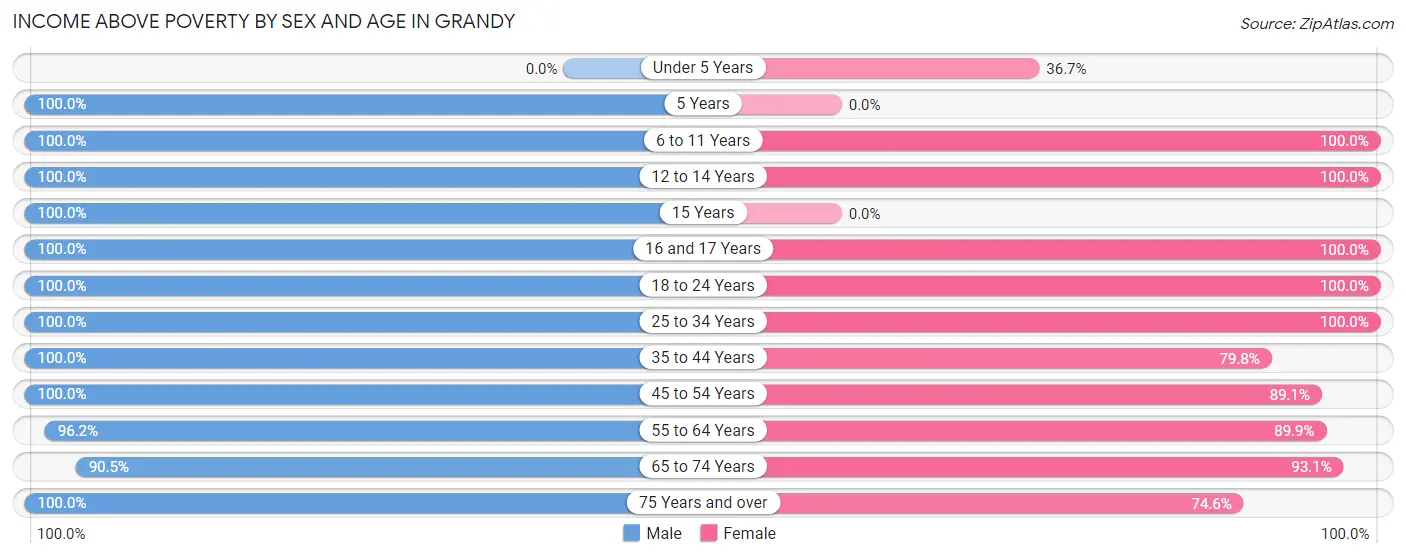 Income Above Poverty by Sex and Age in Grandy