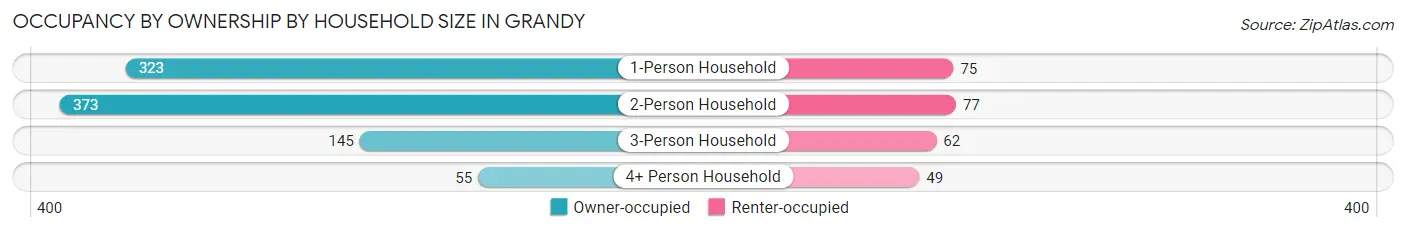 Occupancy by Ownership by Household Size in Grandy