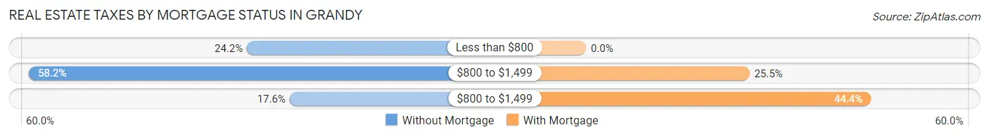 Real Estate Taxes by Mortgage Status in Grandy