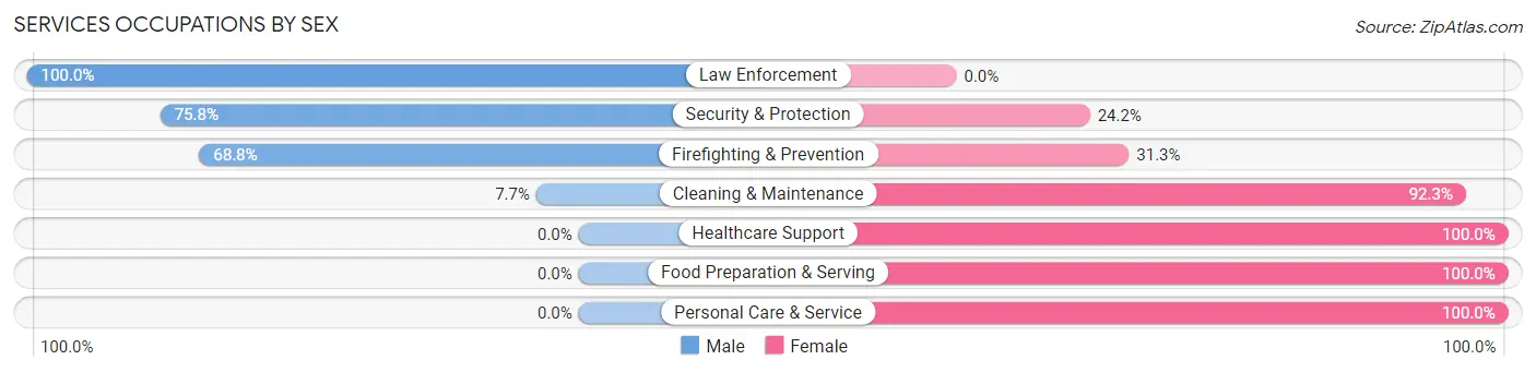 Services Occupations by Sex in Grandy