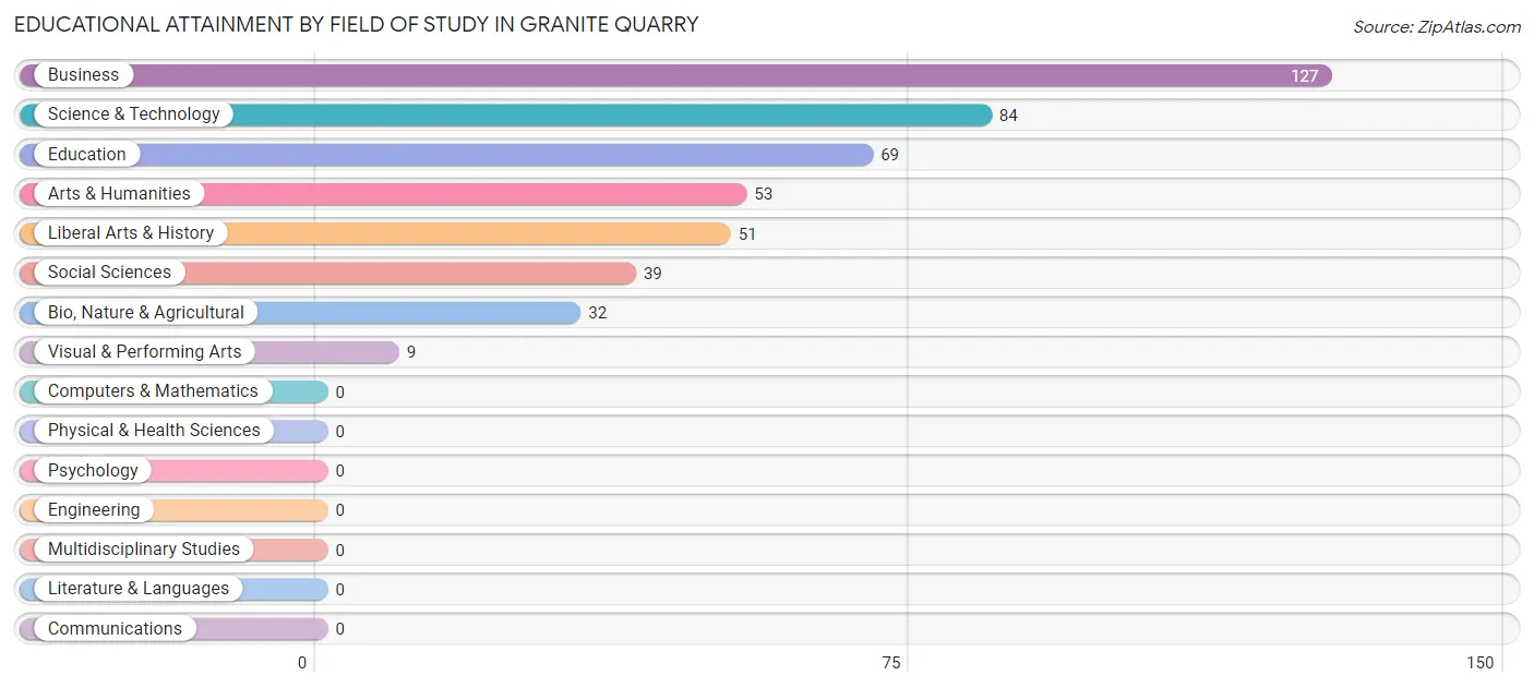 Educational Attainment by Field of Study in Granite Quarry
