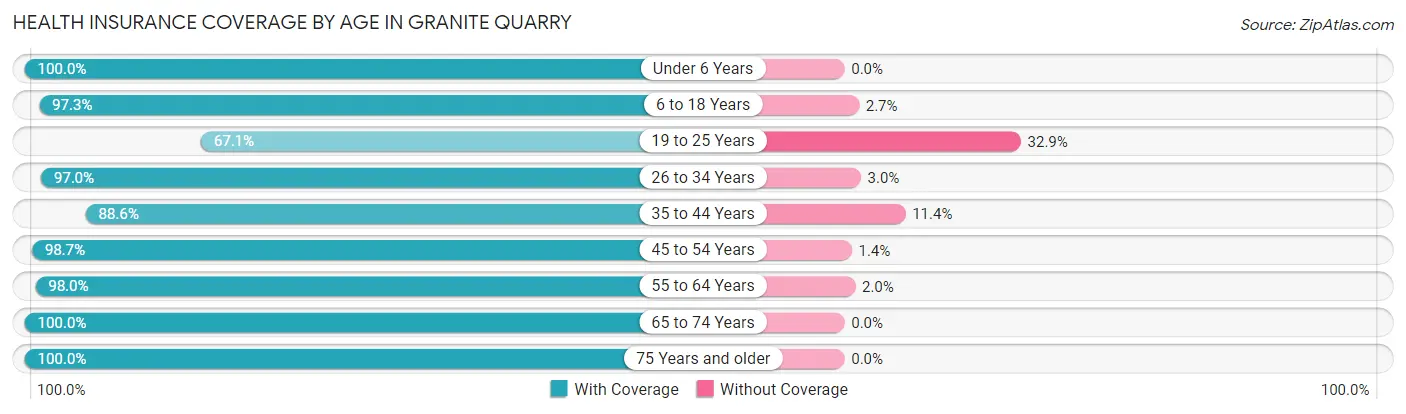 Health Insurance Coverage by Age in Granite Quarry