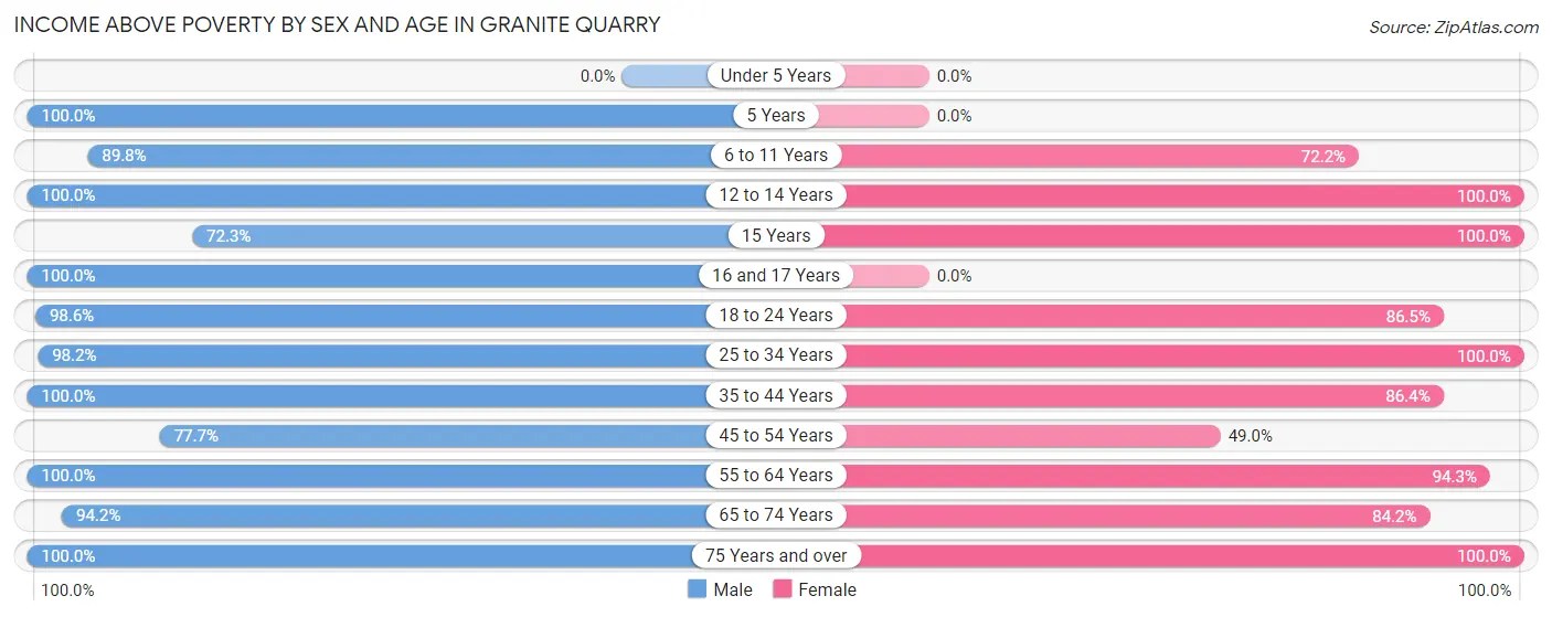 Income Above Poverty by Sex and Age in Granite Quarry