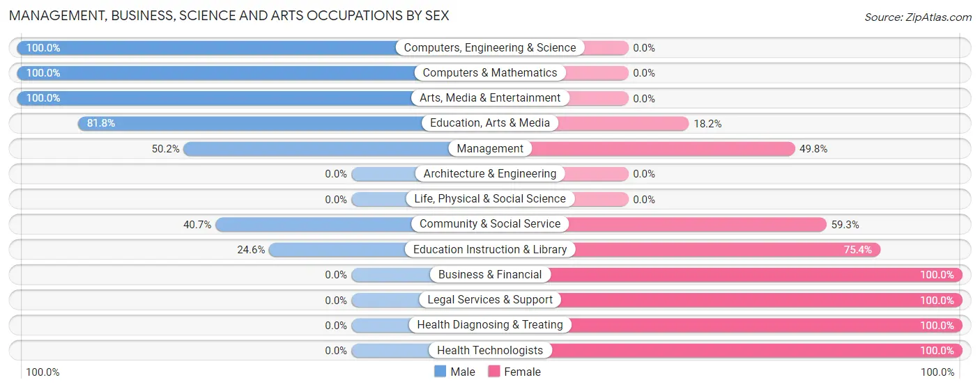 Management, Business, Science and Arts Occupations by Sex in Granite Quarry