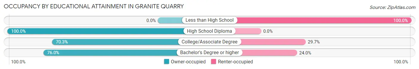 Occupancy by Educational Attainment in Granite Quarry