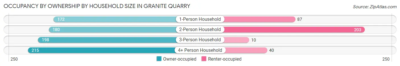 Occupancy by Ownership by Household Size in Granite Quarry