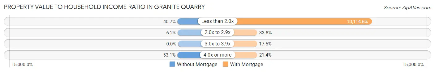 Property Value to Household Income Ratio in Granite Quarry
