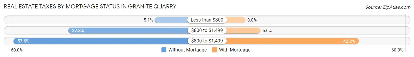 Real Estate Taxes by Mortgage Status in Granite Quarry