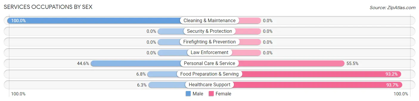 Services Occupations by Sex in Granite Quarry