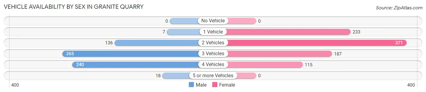 Vehicle Availability by Sex in Granite Quarry