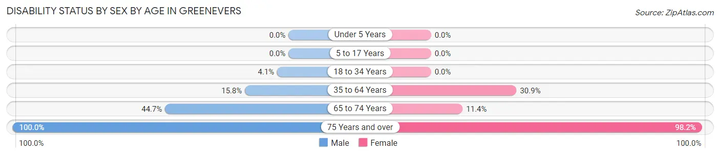 Disability Status by Sex by Age in Greenevers