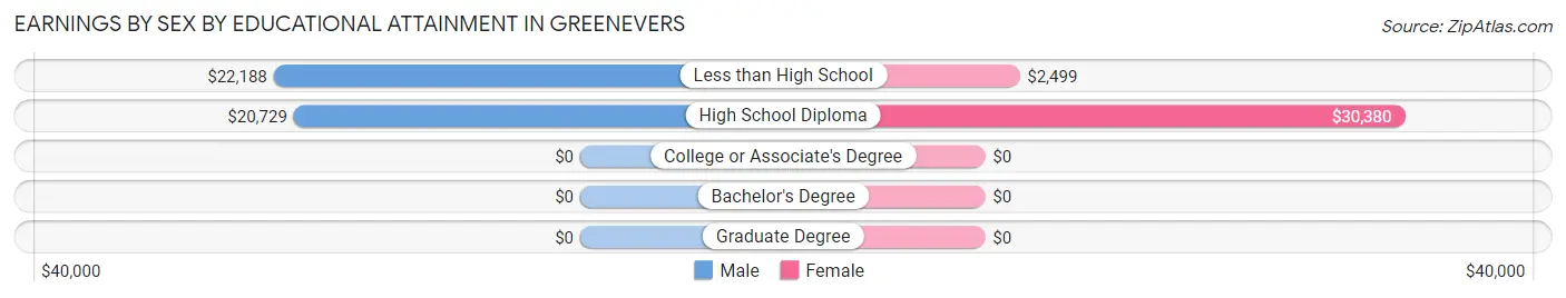 Earnings by Sex by Educational Attainment in Greenevers