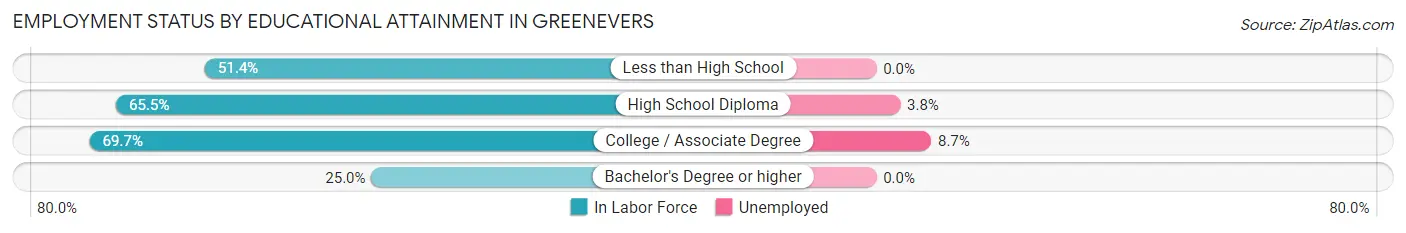 Employment Status by Educational Attainment in Greenevers