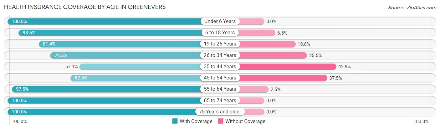 Health Insurance Coverage by Age in Greenevers