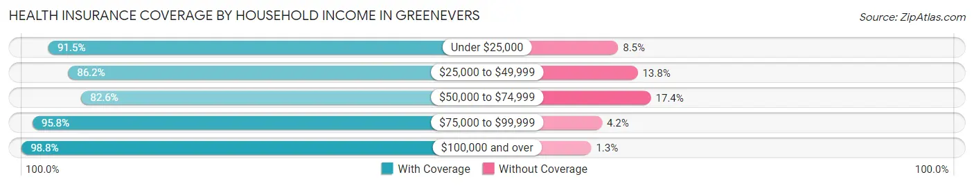 Health Insurance Coverage by Household Income in Greenevers