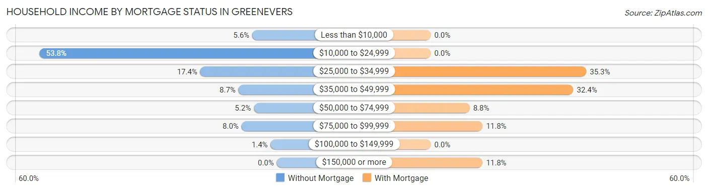 Household Income by Mortgage Status in Greenevers