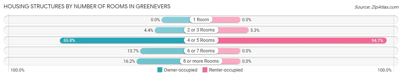 Housing Structures by Number of Rooms in Greenevers