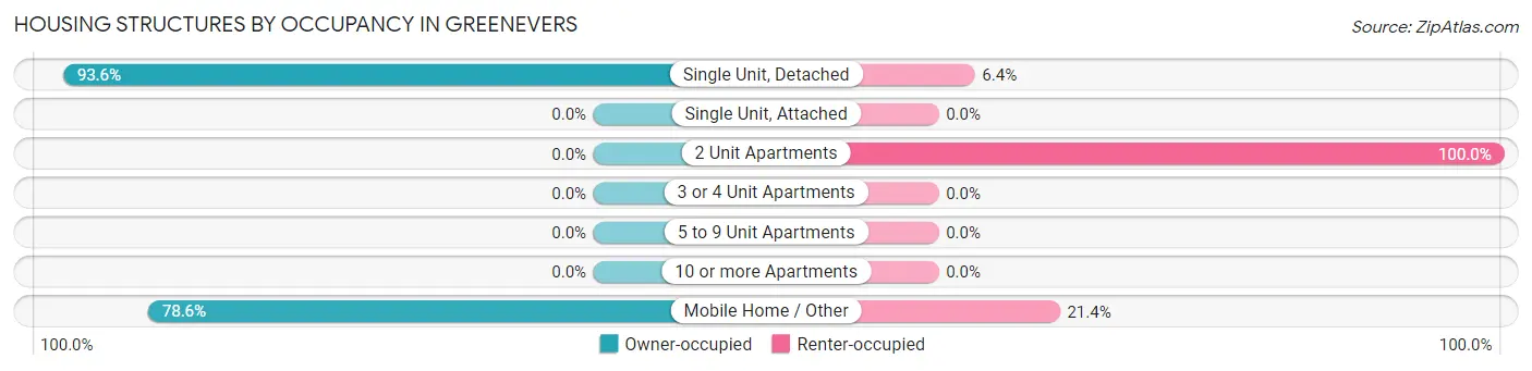 Housing Structures by Occupancy in Greenevers