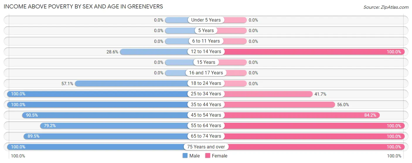 Income Above Poverty by Sex and Age in Greenevers