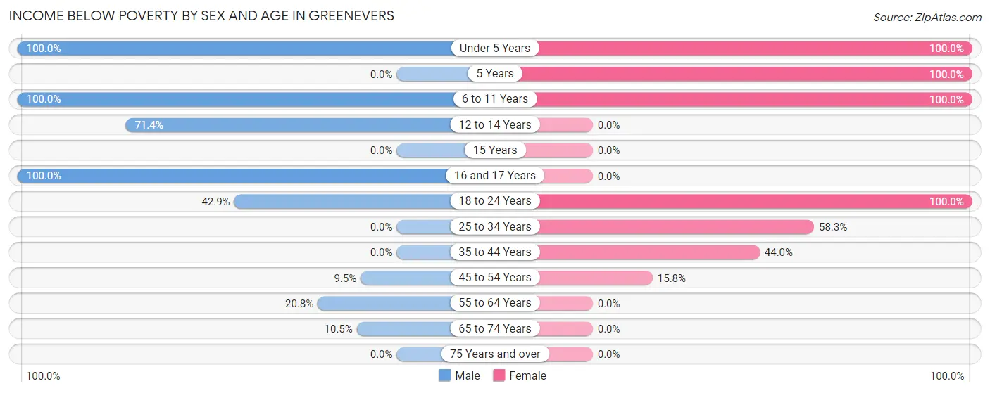 Income Below Poverty by Sex and Age in Greenevers