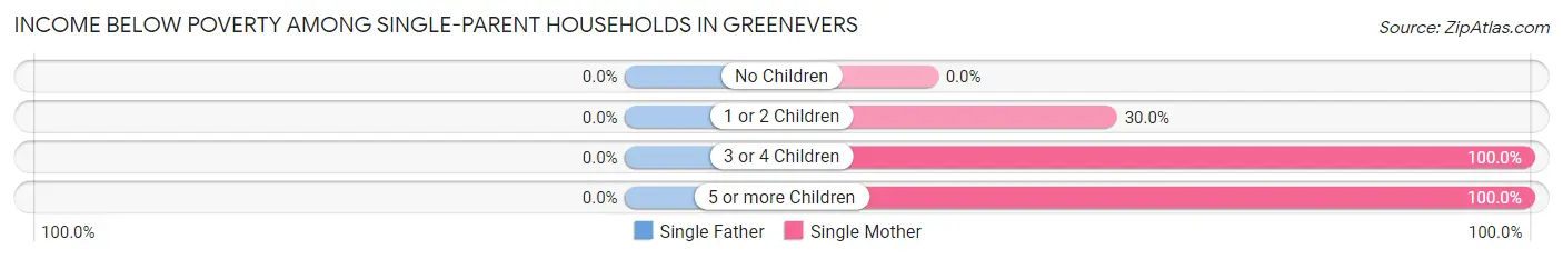 Income Below Poverty Among Single-Parent Households in Greenevers