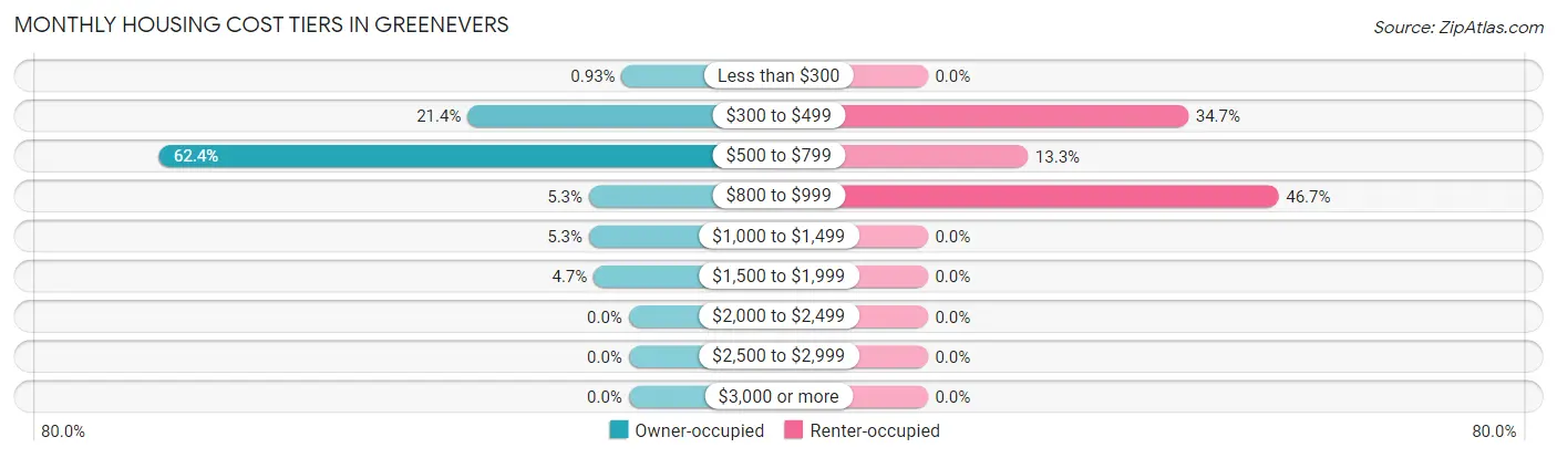 Monthly Housing Cost Tiers in Greenevers