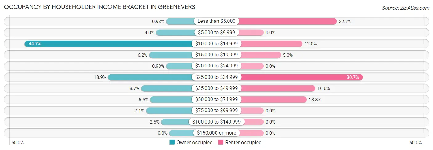 Occupancy by Householder Income Bracket in Greenevers