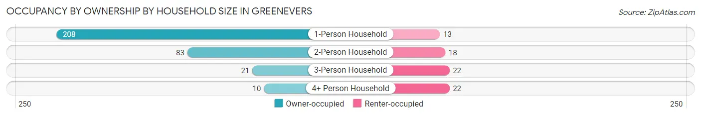 Occupancy by Ownership by Household Size in Greenevers