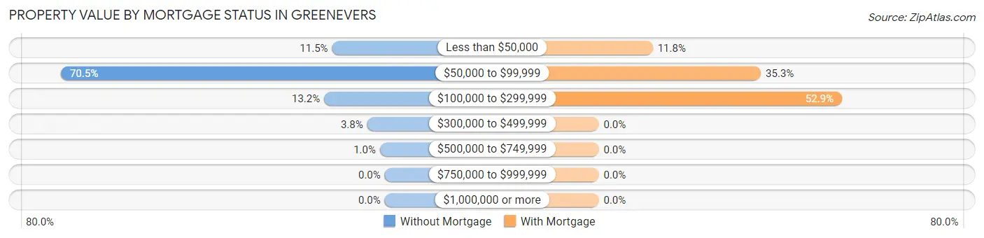 Property Value by Mortgage Status in Greenevers