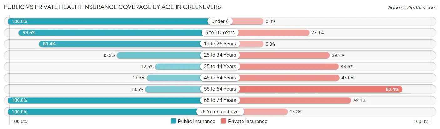 Public vs Private Health Insurance Coverage by Age in Greenevers
