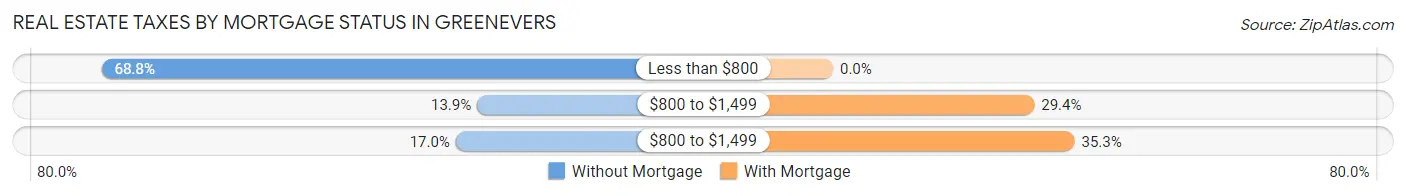 Real Estate Taxes by Mortgage Status in Greenevers