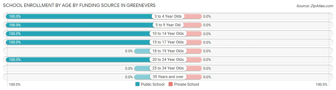 School Enrollment by Age by Funding Source in Greenevers